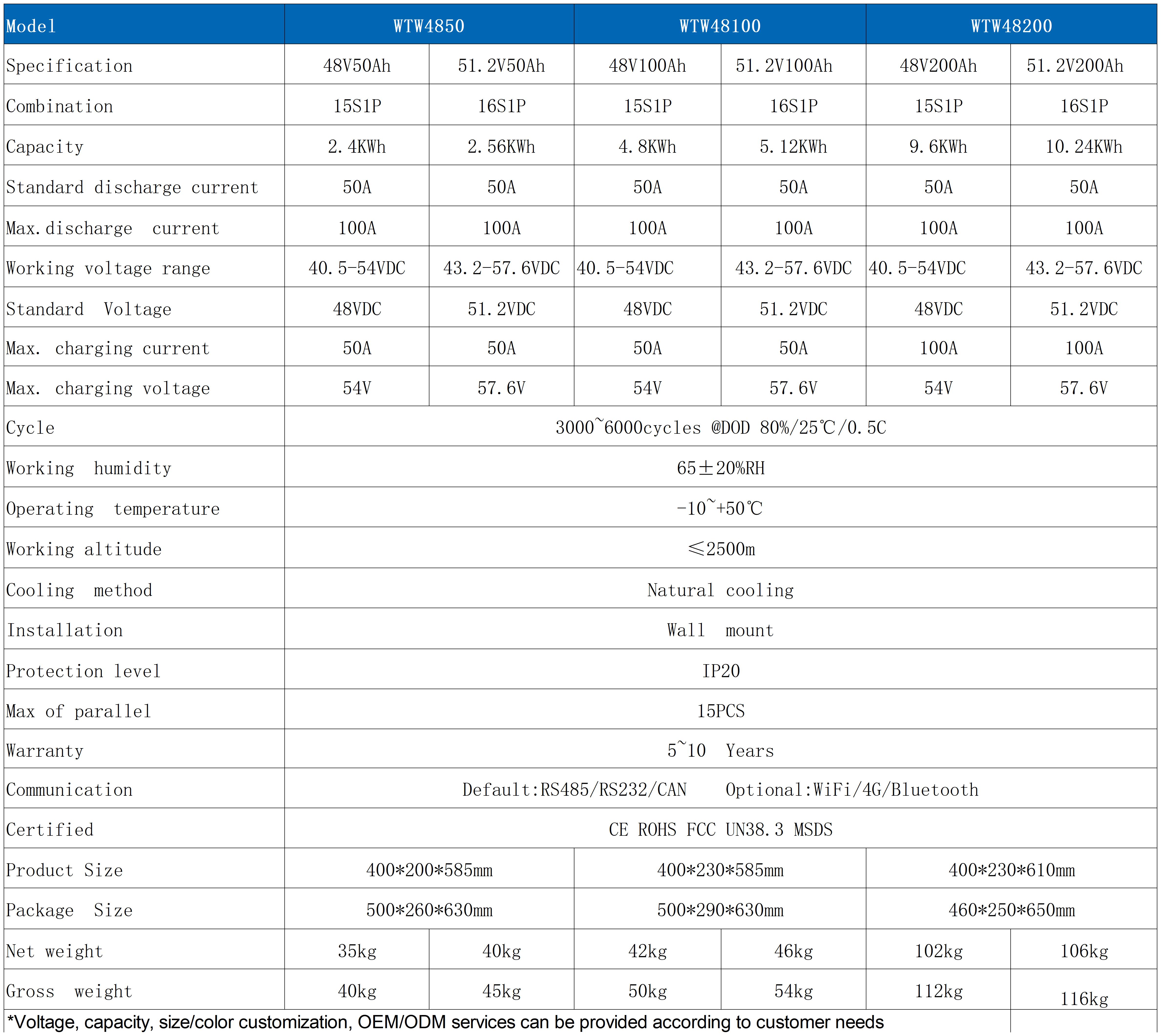 WTW参数_Sheet1