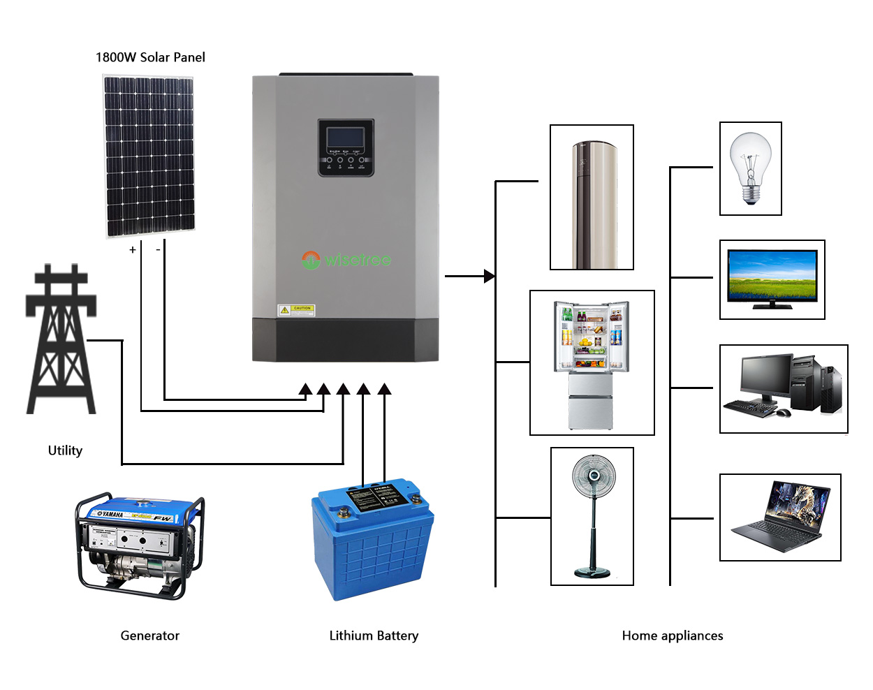 It can effectively integrate solar panels and grid power to provide users with a more stable and reliable power supply.