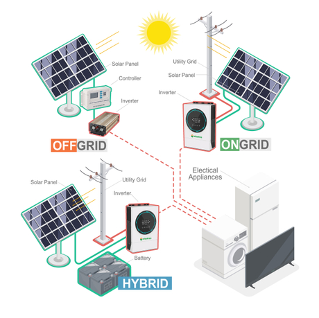 Picture of How to configure a 5KW off-grid energy storage system that can store 10 ...
