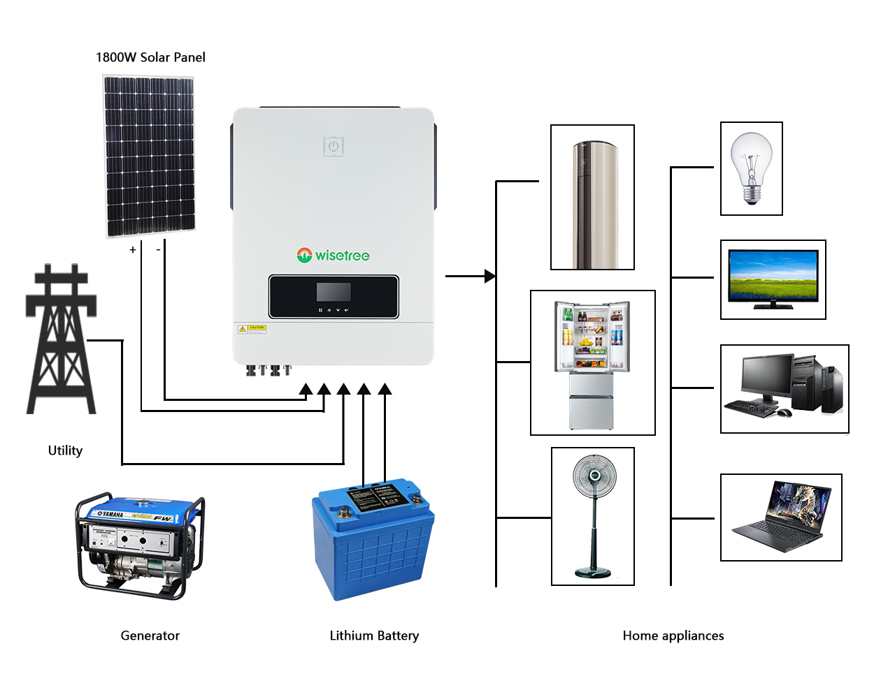 It can effectively integrate solar panels and grid power to provide users with a more stable and reliable power supply.