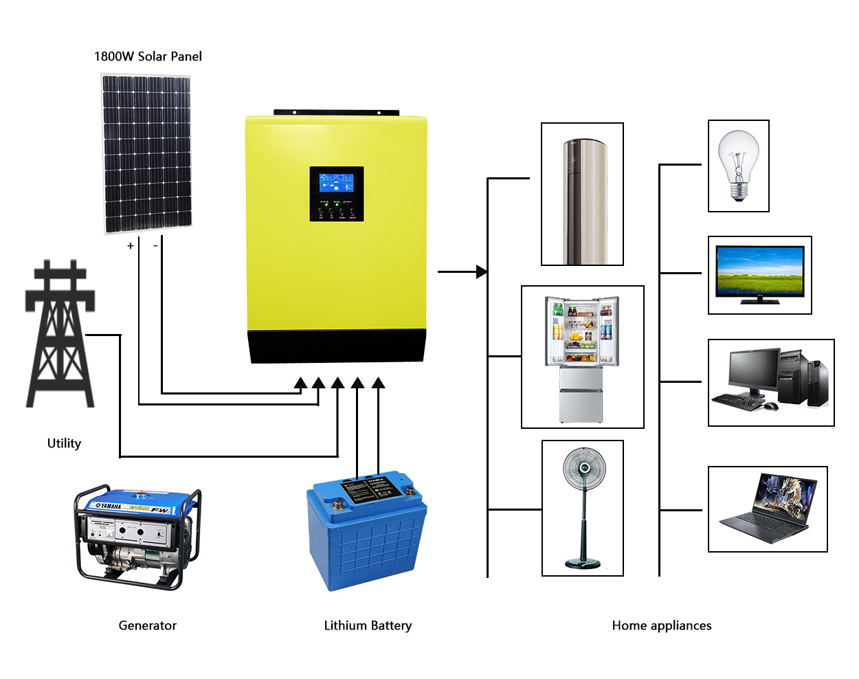 Hybrid Inverter Application Areas